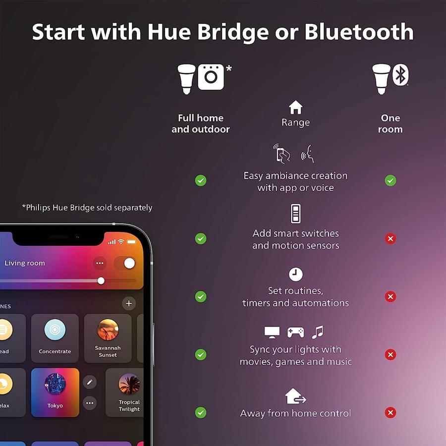Kit Philips Hue 3 Lamparas WCA + Bridge + Dim Switch